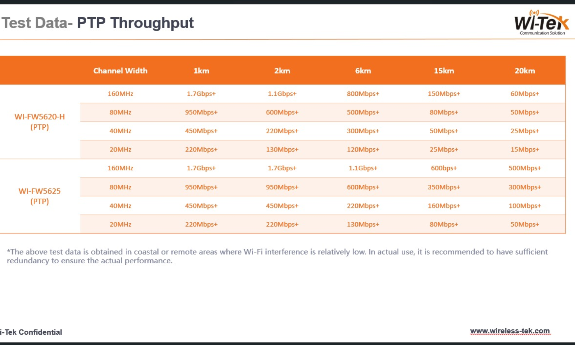 Wi-Tek WI-FW5620-H Throughput