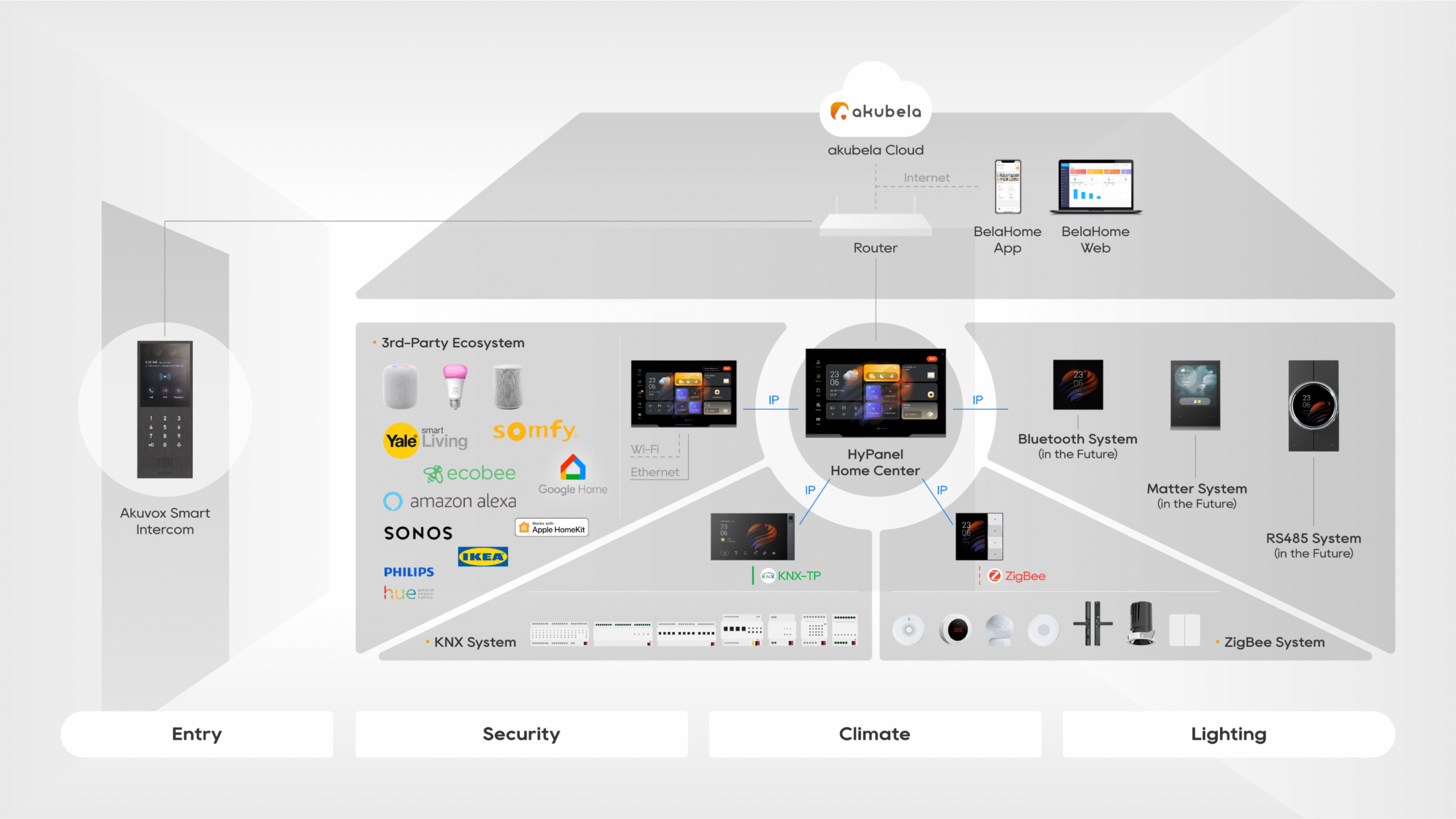 Akubela Smart Home Technology