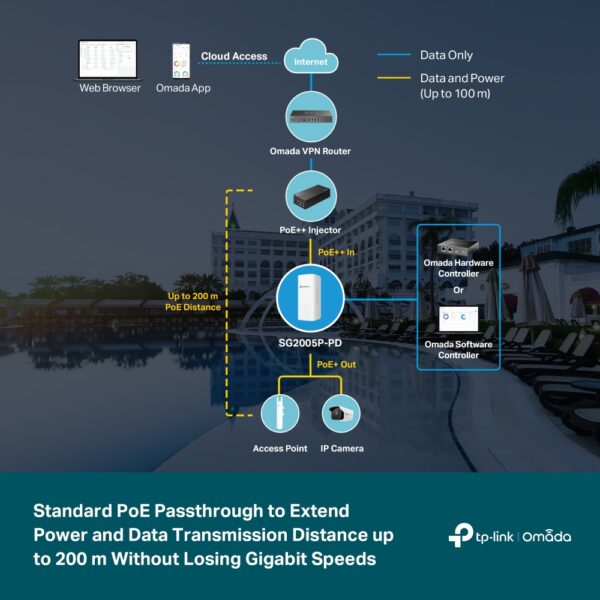 TP-Link Omada TL-SG2005-PD Weatherproof Outdoor-rated 5-Port Gigabit Smart Switch with 1-Port PoE++ In and 4-Port PoE+ Out