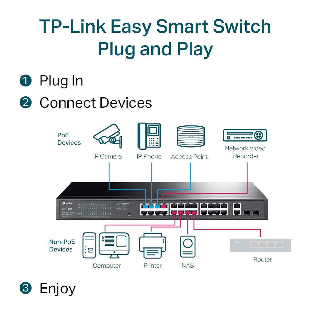TP-Link TL-SG1428PE 28-Port Gigabit Ethernet Easy Smart Network PoE Switch with 24 * GbE PoE+ Ports + 2 * GbE LAN Ports + 2 * Combo SFP Slots - 250w PoE Power Output - Web-Management